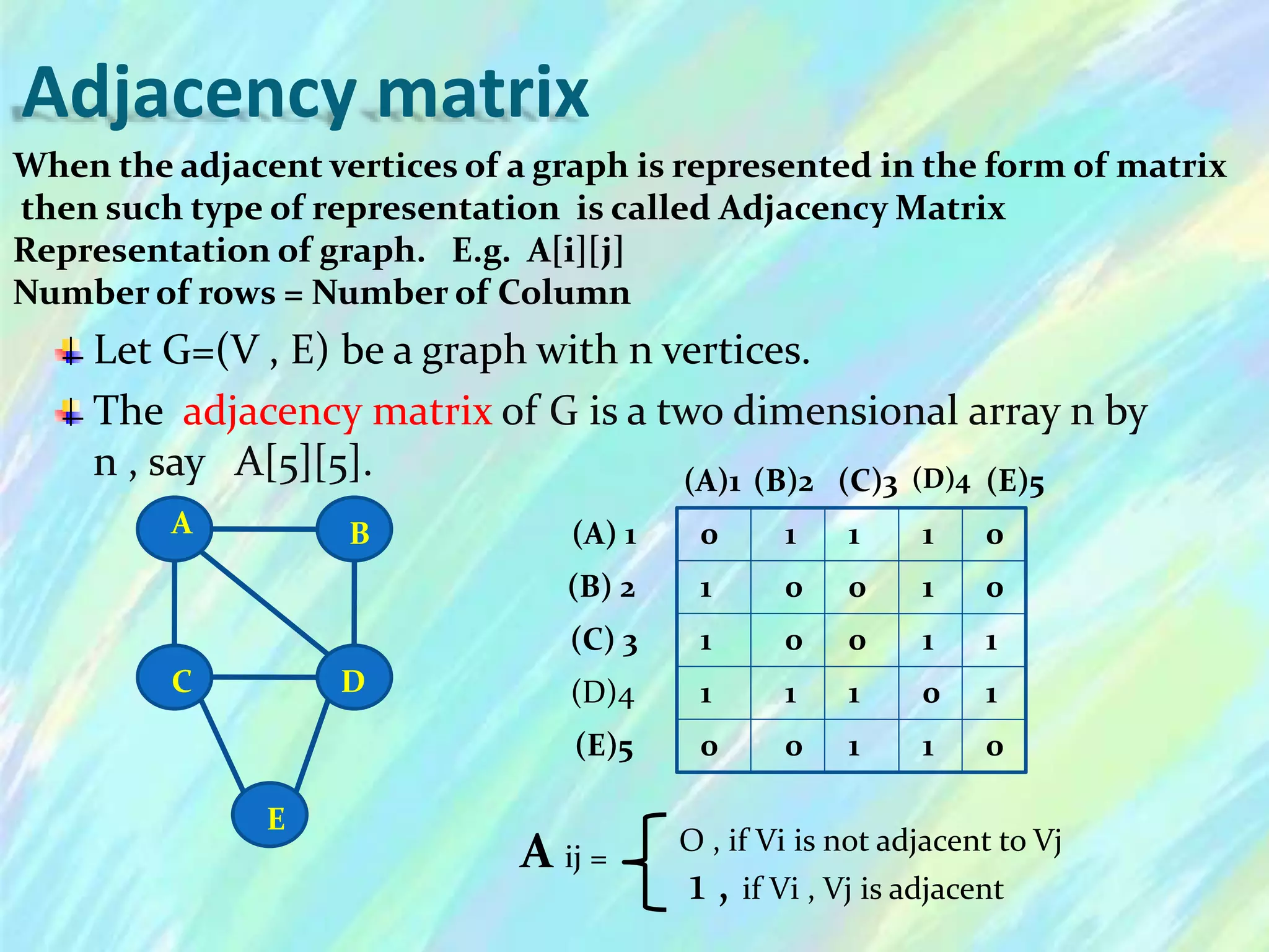 Adjacency matrix
Let G=(V , E) be a graph with n vertices.
The adjacency matrix of G is a two dimensional array n by
n , say A[5][5].
A B
C D
E
(A) 1
(B) 2
(C) 3
(D)4
(E)5
(A)1 (B)2 (C)3 (D)4 (E)5
0 1 1 1 0
01 0 1 0
1 0 0 1 1
1 1 1 0 1
0 0 1 1 0
When the adjacent vertices of a graph is represented in the form of matrix
then such type of representation is called Adjacency Matrix
Representation of graph. E.g. A[i][j]
Number of rows = Number of Column
A ij =
O , if Vi is not adjacent to Vj
1 , if Vi , Vj is adjacent
 
