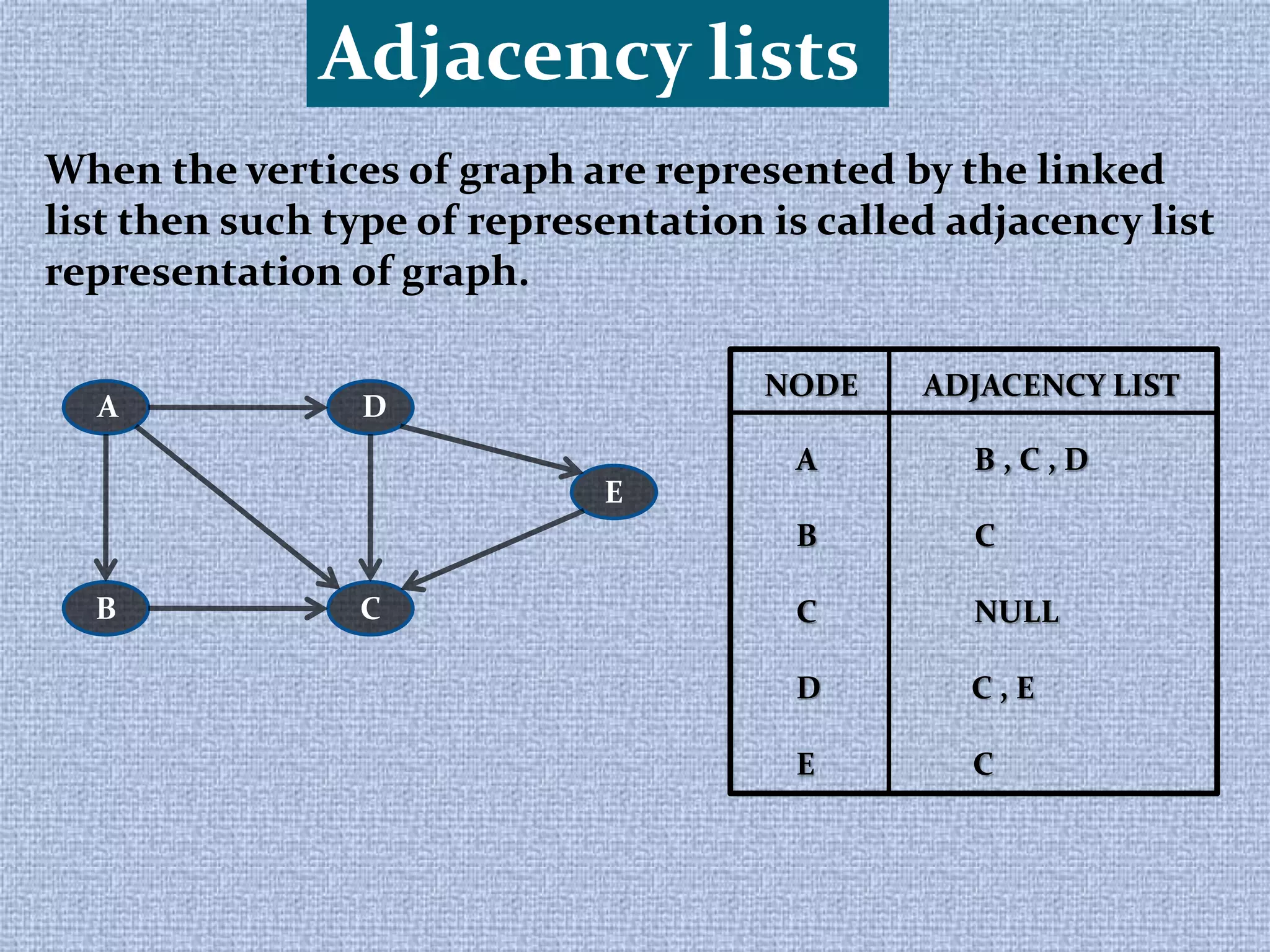 Adjacency lists
B C
E
A D
NODE ADJACENCY LIST
A B , C , D
B C
C NULL
D C , E
E C
When the vertices of graph are represented by the linked
list then such type of representation is called adjacency list
representation of graph.
 