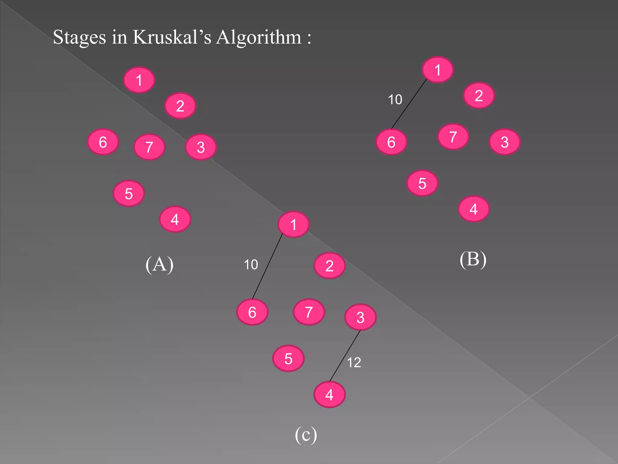 1
2
376
5
4
1
2
376
5
4
10
1
2
376
5
4
10
12
(A)
(c)
(B)
Stages in Kruskal’s Algorithm :
 