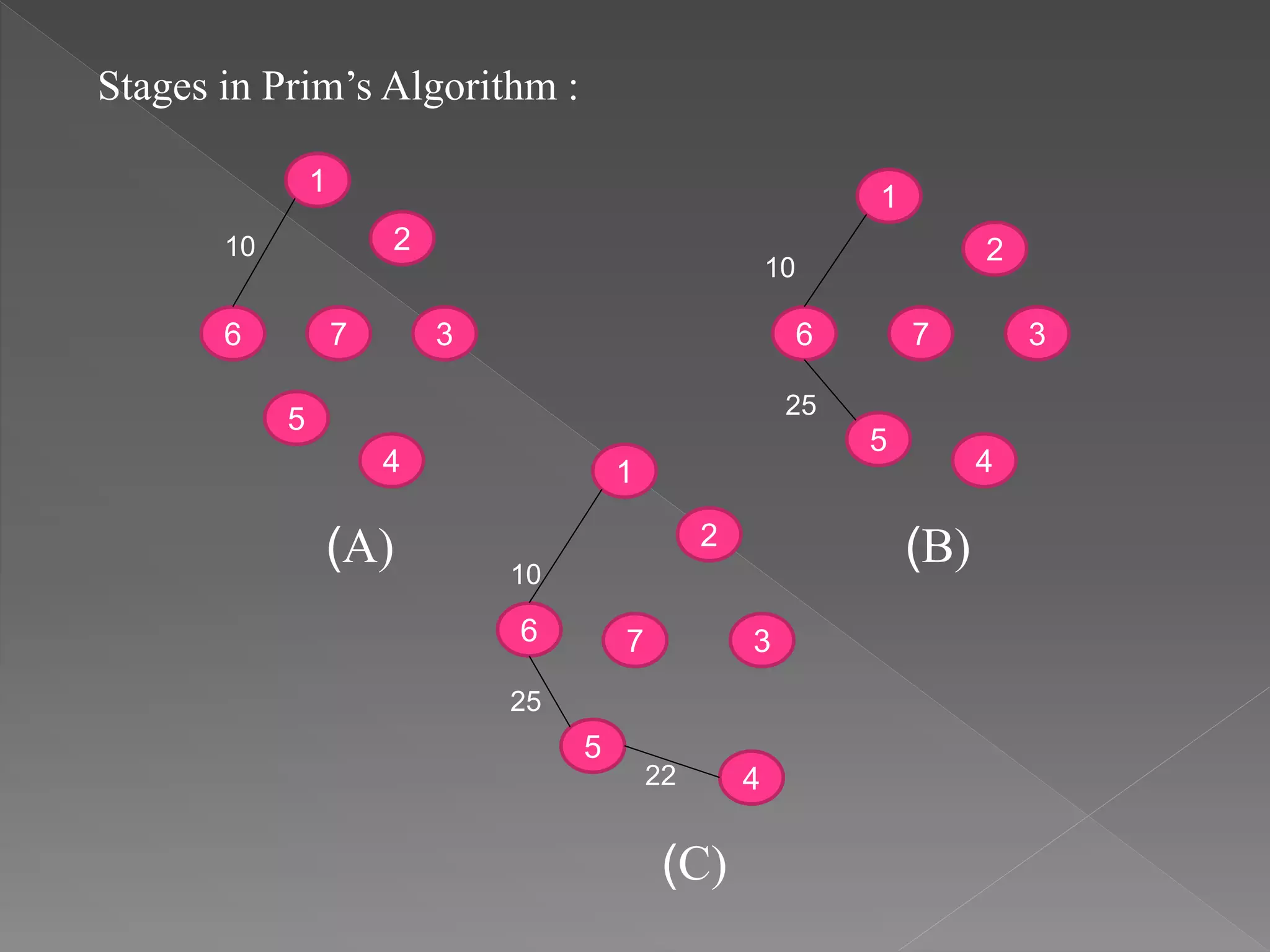 1
2
376
5
4
1
2
376
5
4
10
25
10
(A) (B)
1
2
376
5
4
10
25
22
(C)
Stages in Prim’s Algorithm :
 