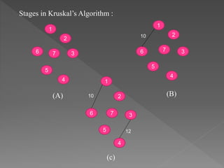 Kruskal Algorithm C Program Data structure | PPTX