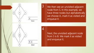 3 We then see an unvisited adjacent
node from S. In this example, we
have three nodes but alphabetically
we choose A, mark it as visited and
enqueue it.
4
Next, the unvisited adjacent node
from S is B. We mark it as visited
and enqueue it.
 