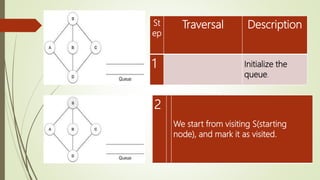 St
ep
Traversal Description
1 Initialize the
queue.
2
We start from visiting S(starting
node), and mark it as visited.
 