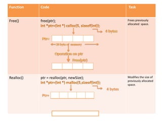 Function Code Task
Free() free(ptr); Frees previously
allocated space.
Realloc() ptr = realloc(ptr, newSize); Modifies the size of
previously allocated
space.
 