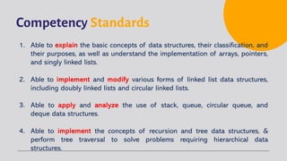 Competency Standards
1. Able to explain the basic concepts of data structures, their classification, and
their purposes, as well as understand the implementation of arrays, pointers,
and singly linked lists.
2. Able to implement and modify various forms of linked list data structures,
including doubly linked lists and circular linked lists.
3. Able to apply and analyze the use of stack, queue, circular queue, and
deque data structures.
4. Able to implement the concepts of recursion and tree data structures, &
perform tree traversal to solve problems requiring hierarchical data
structures.
 