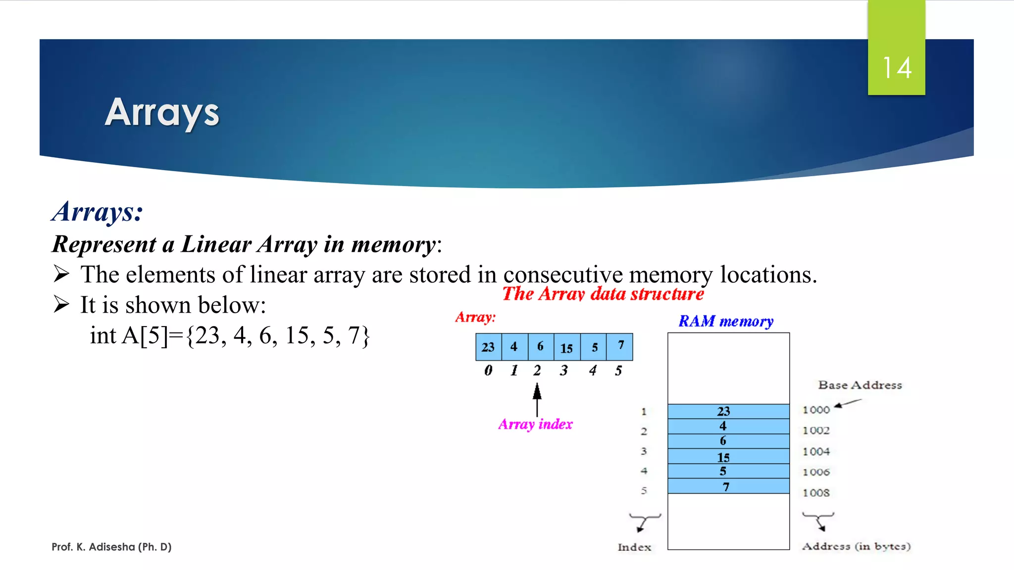 Arrays
Prof. K. Adisesha (Ph. D)
14
Arrays:
Represent a Linear Array in memory:
➢ The elements of linear array are stored in consecutive memory locations.
➢ It is shown below:
int A[5]={23, 4, 6, 15, 5, 7}
 