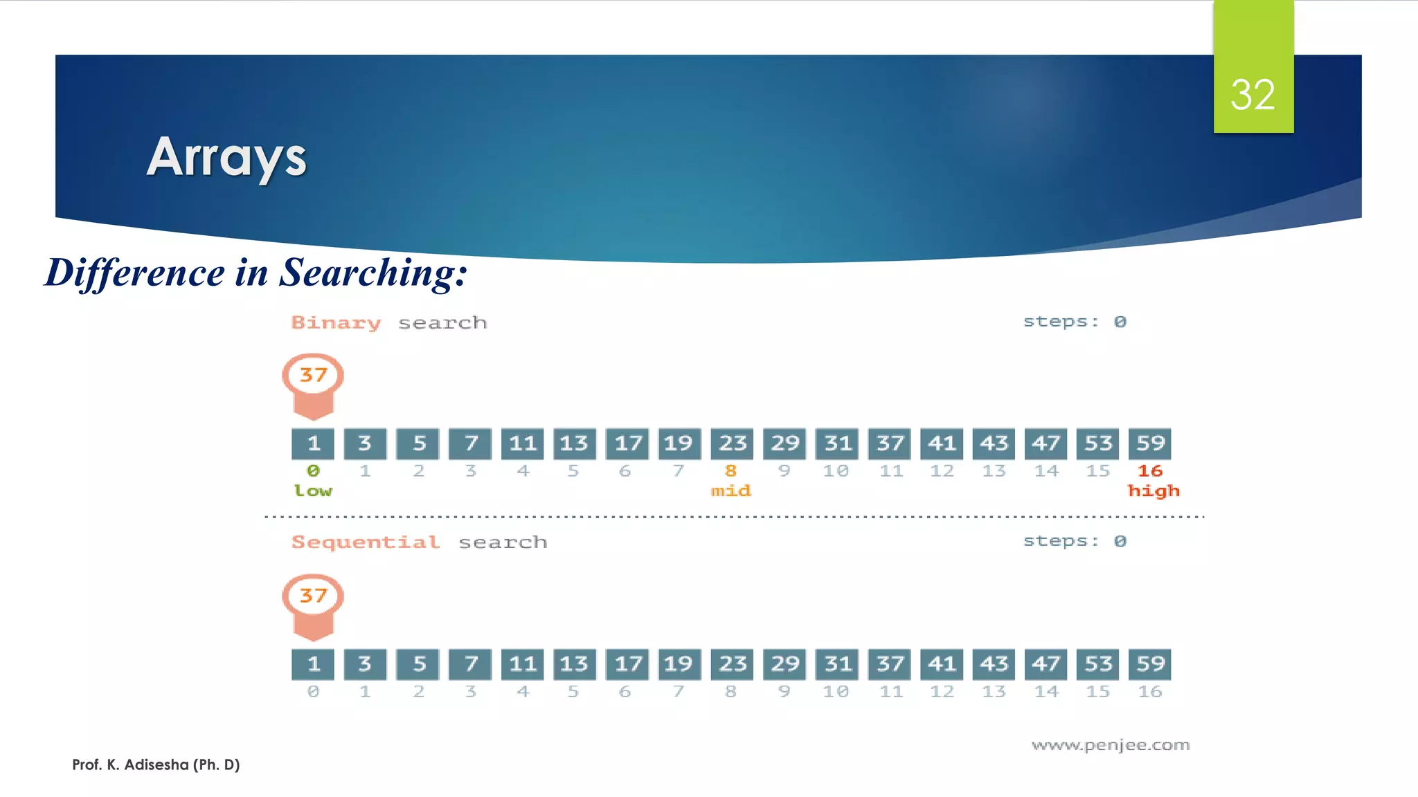 Arrays
Prof. K. Adisesha (Ph. D)
32
Difference in Searching:
 