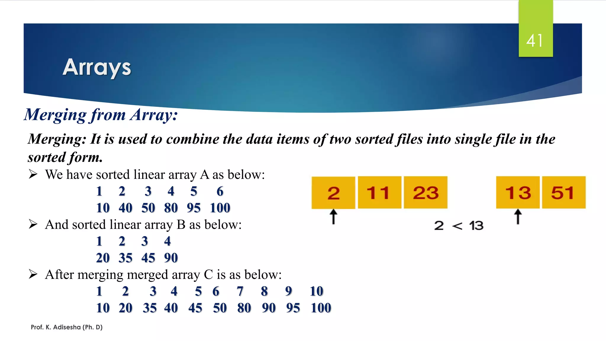 Arrays
Prof. K. Adisesha (Ph. D)
41
Merging from Array:
Merging: It is used to combine the data items of two sorted files into single file in the
sorted form.
➢ We have sorted linear array A as below:
1 2 3 4 5 6
10 40 50 80 95 100
➢ And sorted linear array B as below:
1 2 3 4
20 35 45 90
➢ After merging merged array C is as below:
1 2 3 4 5 6 7 8 9 10
10 20 35 40 45 50 80 90 95 100
 