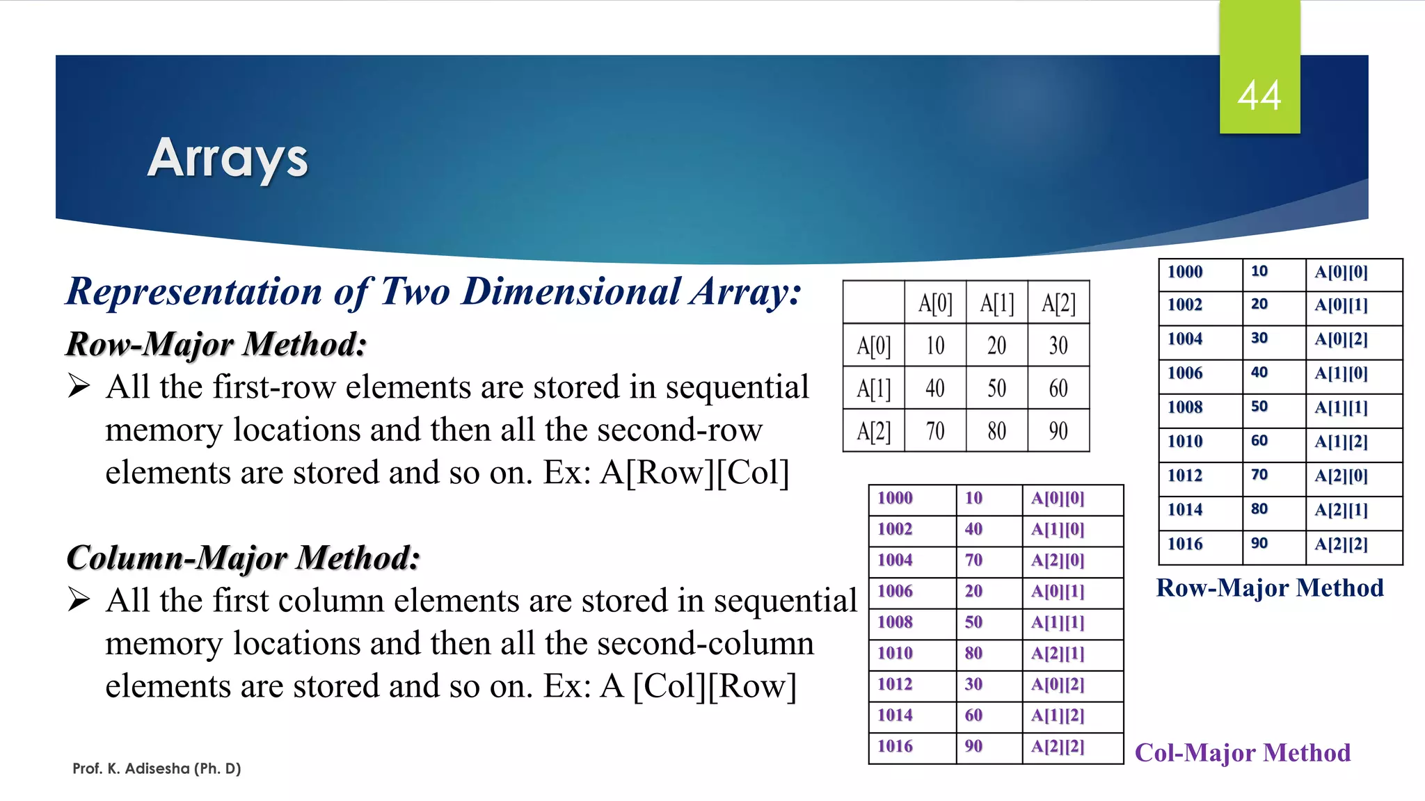 Arrays
Prof. K. Adisesha (Ph. D)
44
Representation of Two Dimensional Array:
Row-Major Method:
➢ All the first-row elements are stored in sequential
memory locations and then all the second-row
elements are stored and so on. Ex: A[Row][Col]
Column-Major Method:
➢ All the first column elements are stored in sequential
memory locations and then all the second-column
elements are stored and so on. Ex: A [Col][Row]
1000 10 A[0][0]
1002 20 A[0][1]
1004 30 A[0][2]
1006 40 A[1][0]
1008 50 A[1][1]
1010 60 A[1][2]
1012 70 A[2][0]
1014 80 A[2][1]
1016 90 A[2][2]
1000 10 A[0][0]
1002 40 A[1][0]
1004 70 A[2][0]
1006 20 A[0][1]
1008 50 A[1][1]
1010 80 A[2][1]
1012 30 A[0][2]
1014 60 A[1][2]
1016 90 A[2][2]
Row-Major Method
Col-Major Method
 