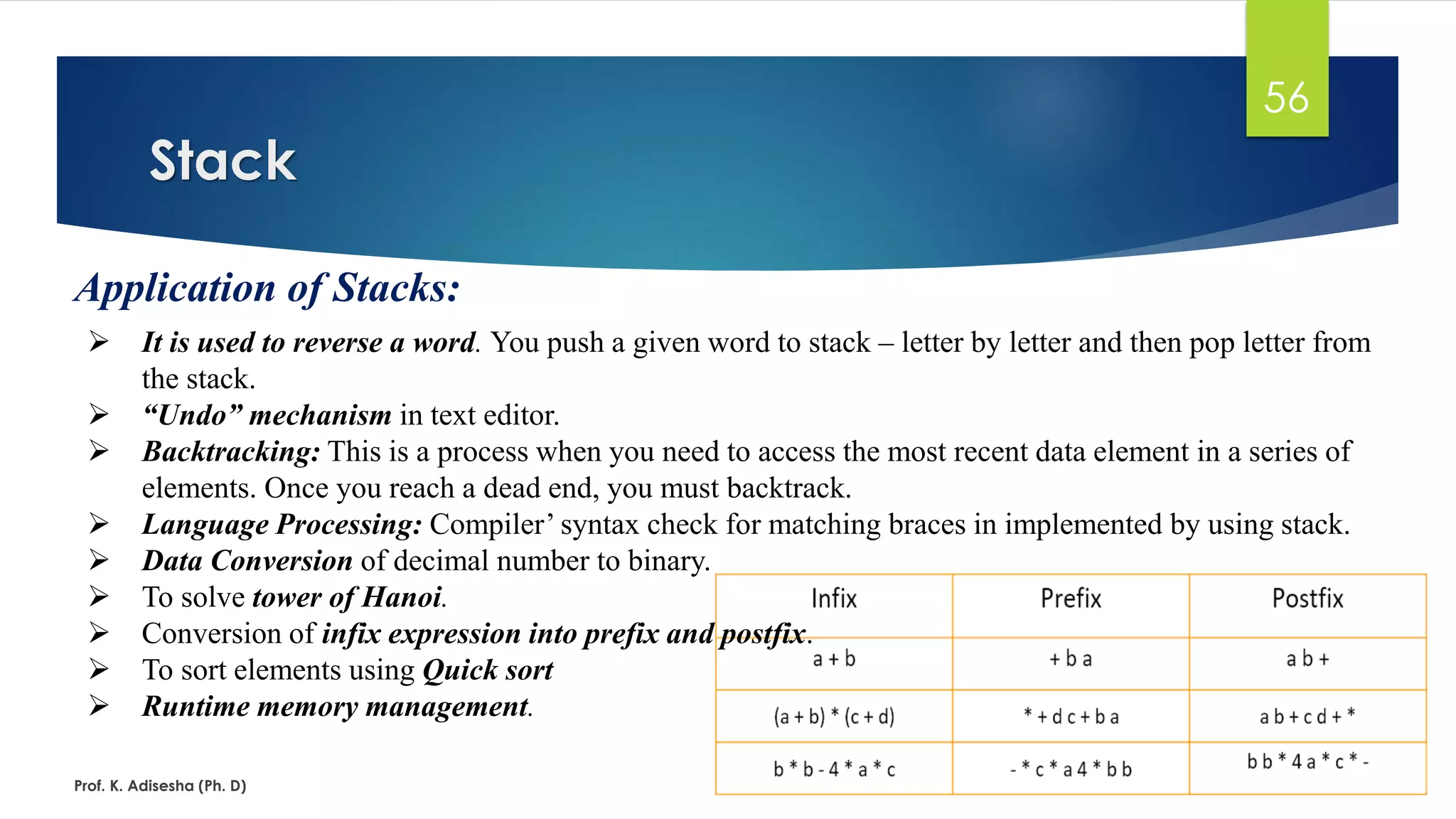 Stack
Prof. K. Adisesha (Ph. D)
56
Application of Stacks:
➢ It is used to reverse a word. You push a given word to stack – letter by letter and then pop letter from
the stack.
➢ “Undo” mechanism in text editor.
➢ Backtracking: This is a process when you need to access the most recent data element in a series of
elements. Once you reach a dead end, you must backtrack.
➢ Language Processing: Compiler’ syntax check for matching braces in implemented by using stack.
➢ Data Conversion of decimal number to binary.
➢ To solve tower of Hanoi.
➢ Conversion of infix expression into prefix and postfix.
➢ To sort elements using Quick sort
➢ Runtime memory management.
 