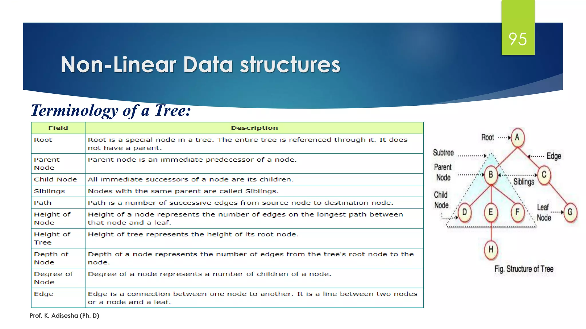 Non-Linear Data structures
Prof. K. Adisesha (Ph. D)
95
Terminology of a Tree:
 