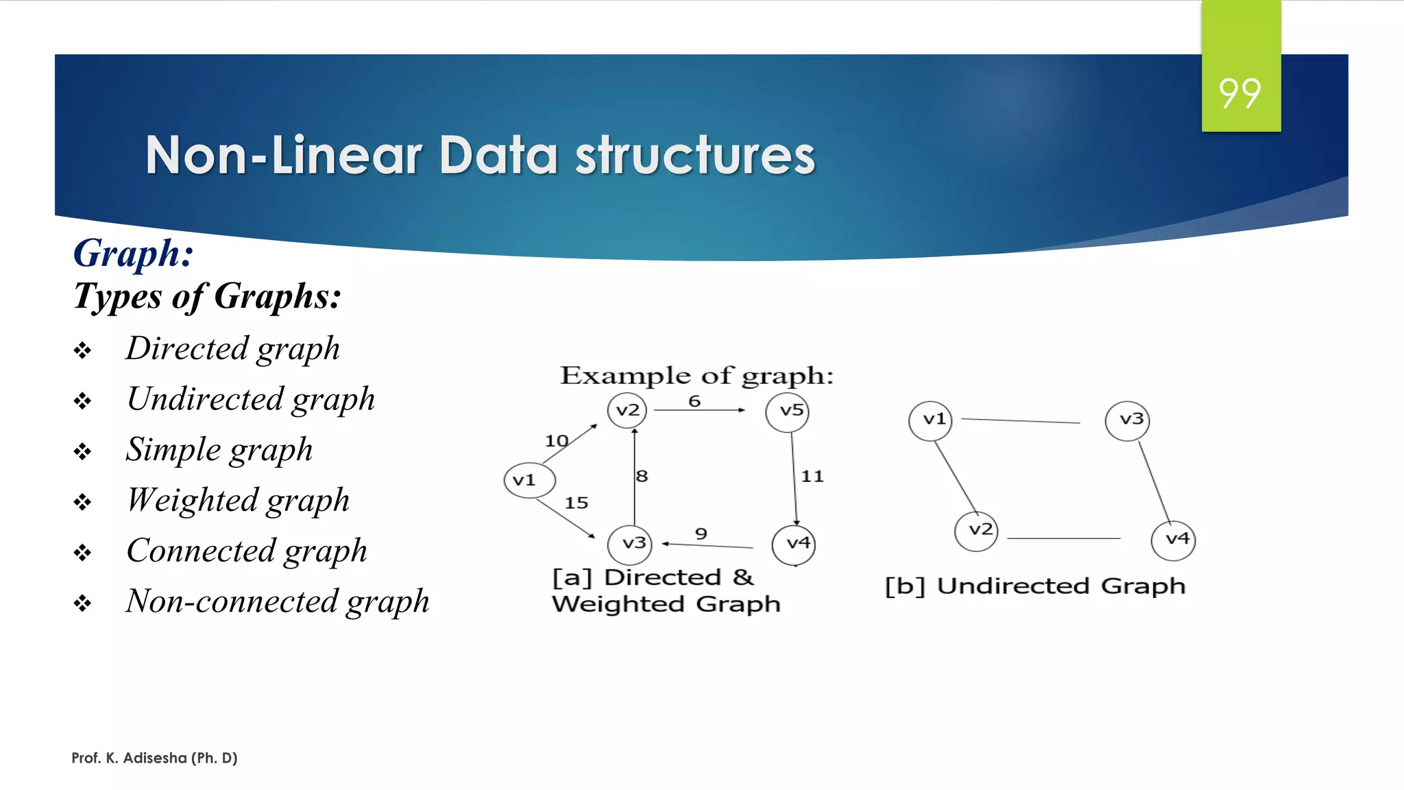 Non-Linear Data structures
Prof. K. Adisesha (Ph. D)
99
Graph:
Types of Graphs:
❖ Directed graph
❖ Undirected graph
❖ Simple graph
❖ Weighted graph
❖ Connected graph
❖ Non-connected graph
 