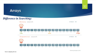 Arrays
Prof. K. Adisesha (Ph. D)
32
Difference in Searching:
 