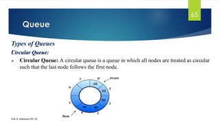 Queue
Prof. K. Adisesha (Ph. D)
65
Types of Queues
:Circular Queue:
➢ Circular Queue: A circular queue is a queue in which all nodes are treated as circular
such that the last node follows the first node.
 