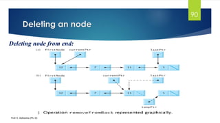 90
Deleting an node
Deleting node from end:
Prof. K. Adisesha (Ph. D)
 