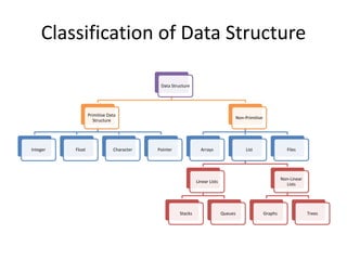 Data structure