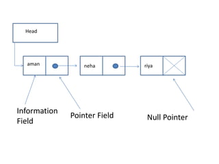 Data structure