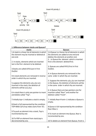 26
1. Difference between stacks and Queues?
stacks Queues
1.A stack is a linear list of elements in which
the element may be inserted or deleted at
one end.
2. In stacks, elements which are inserted
last is the first element to be deleted.
3.Stacks are called LIFO (Last In First
Out)list
4.In stack elements are removed in reverse
order in which thy are inserted.
5.suppose the elements a,b,c,d,e are
inserted in the stack, the deletion of
elements will be e,d,c,b,a.
6.In stack there is only one pointer to insert
and delete called “Top”.
7.Initially top=-1 indicates a stack is empty.
8.Stack is full represented by the condition
TOP=MAX-1(if array index starts from ‘0’).
9.To push an element into a stack, Top is
incremented by one
10.To POP an element from stack,top is
decremented by one.
1.A Queue is a linerar list of elements in which
the elements are added at one end and
deletes the elements at another end.
2. . In Queue the element which is inserted
first is the element deleted first.
3. Queues are called FIFO (First In First
Out)list.
4. In Queue elements are removed in the
same order in which thy are inserted.
5. Suppose the elements a,b,c,d,e are inserted
in the Queue, the deletion of elements will be
in the same order in which thy are inserted.
6. In Queue there are two pointers one for
insertion called “Rear” and another for
deletion called “Front”.
7. Initially Rear=Front=-1 indicates a Queue is
empty.
8.Queue is full represented by the condition
Rear=Max-1.
9.To insert an element into Queue, Rear is
incremented by one.
10.To delete an element from Queue, Front is
 