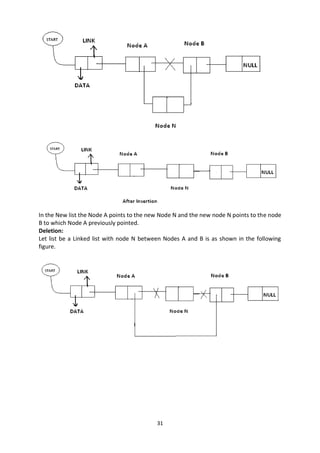 31
In the New list the Node A points to the new Node N and the new node N points to the node
B to which Node A previously pointed.
Deletion:
Let list be a Linked list with node N between Nodes A and B is as shown in the following
figure.
 