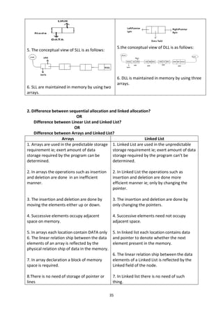 35
5. The conceptual view of SLL is as follows:
6. SLL are maintained in memory by using two
arrays.
5.the conceptual view of DLL is as follows:
6. DLL is maintained in memory by using three
arrays.
2. Difference between sequential allocation and linked allocation?
OR
Difference between Linear List and Linked List?
OR
Difference between Arrays and Linked List?
Arrays Linked List
1. Arrays are used in the predictable storage
requirement ie; exert amount of data
storage required by the program can be
determined.
2. In arrays the operations such as insertion
and deletion are done in an inefficient
manner.
3. The insertion and deletion are done by
moving the elements either up or down.
4. Successive elements occupy adjacent
space on memory.
5. In arrays each location contain DATA only
6. The linear relation ship between the data
elements of an array is reflected by the
physical relation ship of data in the memory.
7. In array declaration a block of memory
space is required.
8.There is no need of storage of pointer or
lines
1. Linked List are used in the unpredictable
storage requirement ie; exert amount of data
storage required by the program can’t be
determined.
2. In Linked List the operations such as
insertion and deletion are done more
efficient manner ie; only by changing the
pointer.
3. The insertion and deletion are done by
only changing the pointers.
4. Successive elements need not occupy
adjacent space.
5. In linked list each location contains data
and pointer to denote whether the next
element present in the memory.
6. The linear relation ship between the data
elements of a Linked List is reflected by the
Linked field of the node.
7. In Linked list there is no need of such
thing.
 
