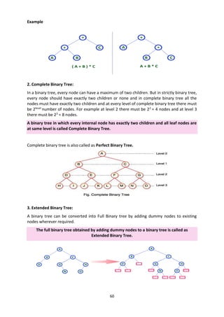 60
Example
2. Complete Binary Tree:
In a binary tree, every node can have a maximum of two children. But in strictly binary tree,
every node should have exactly two children or none and in complete binary tree all the
nodes must have exactly two children and at every level of complete binary tree there must
be 2level
number of nodes. For example at level 2 there must be 22
= 4 nodes and at level 3
there must be 23
= 8 nodes.
A binary tree in which every internal node has exactly two children and all leaf nodes are
at same level is called Complete Binary Tree.
Complete binary tree is also called as Perfect Binary Tree.
3. Extended Binary Tree:
A binary tree can be converted into Full Binary tree by adding dummy nodes to existing
nodes wherever required.
The full binary tree obtained by adding dummy nodes to a binary tree is called as
Extended Binary Tree.
 