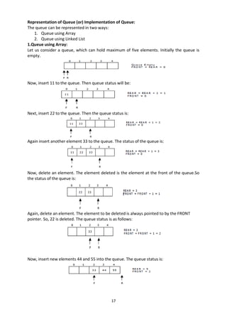 17
Representation of Queue (or) Implementation of Queue:
The queue can be represented in two ways:
1. Queue using Array
2. Queue using Linked List
1.Queue using Array:
Let us consider a queue, which can hold maximum of five elements. Initially the queue is
empty.
Now, insert 11 to the queue. Then queue status will be:
Next, insert 22 to the queue. Then the queue status is:
Again insert another element 33 to the queue. The status of the queue is:
Now, delete an element. The element deleted is the element at the front of the queue.So
the status of the queue is:
Again, delete an element. The element to be deleted is always pointed to by the FRONT
pointer. So, 22 is deleted. The queue status is as follows:
Now, insert new elements 44 and 55 into the queue. The queue status is:
 