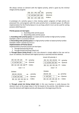 25
We always remove an element with the highest priority, which is given by the minimal
integer priority assigned.
A prototype of a priority queue is time sharing system: programs of high priority are
processed first, and programs with the same priority form a standard queue. An efficient
implementation for the Priority Queue is to use heap, which in turn can be used for sorting
purpose called heap sort
Priority queues are two types:
1. Ascending order priority queue
2. Descending order priority queue
1. Ascending order priority queue: It is Lower priority number to high priority number.
Examples: order is 1,2,3,4,5,6,7,8,9,10
2. Descending order priority queue: It is high priority number to lowest priority number.
Examples: Order is 10,9,8,7,6,5,4,3,2,1
Implementation of Priority Queue:
Implementation of priority queues are two types:
1. Through Queue(Using Array)
2. Through Sorted List(Using Linked List)
1. Through Queue (Using Array): In this case element is simply added at the rear end as
usual. For deletion, the element with highest priority is searched and then deleted.
2. Through sorted List (Using Linked List): In this case insertion is costly because the
element insert at the proper place in the list based on the priority. Here deletion is easy
since the element with highest priority will always be in the beginning of the list.
 