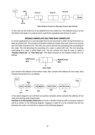 32
In the new list the node N is to be deleted from the Linked List. The deletion occurs as the
link field in the Node A is made to point node B this excluding node N from its path.
DOUBLE LINKED LIST (Or) TWO WAY LINKED LIST
In certain applications it is very desirable that list be traversed in either forward direction or
Back word direction. The property of Double Linked List implies that each node must contain
two link fields instead of one. The links are used to denote the preceding and succeeding of
the node. The link denoting the preceding of a node is called Left Link. The link denoting
succeeding of a node is called Right Link. The list contain this type of node is called a
“Double Linked List” or “Two Way List”. The Node structure in the Double Linked List is as
follows:
Lptr contains the address of the before node. Rptr contains the address of next node. Data
Contains the Linked List is as follows.
In the above diagram Last and Start are pointer variables which contains the address of last
node and starting node respectively.
Insertion in to the Double Linked List:Let list be a double linked list with successive modes A
and B as shown in the following diagram. Suppose a node N is to be inserted into the list
between the node s A and B this is shown in the following diagram.
 
