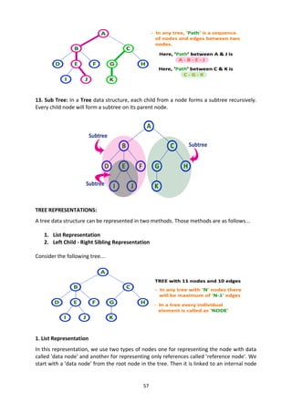 57
13. Sub Tree: In a Tree data structure, each child from a node forms a subtree recursively.
Every child node will form a subtree on its parent node.
TREE REPRESENTATIONS:
A tree data structure can be represented in two methods. Those methods are as follows...
1. List Representation
2. Left Child - Right Sibling Representation
Consider the following tree...
1. List Representation
In this representation, we use two types of nodes one for representing the node with data
called 'data node' and another for representing only references called 'reference node'. We
start with a 'data node' from the root node in the tree. Then it is linked to an internal node
 