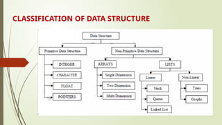 CLASSIFICATION OF DATA STRUCTURE
 