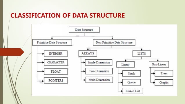 Data Structures - Primitives and Non-Primitives | PPTX | Databases ...