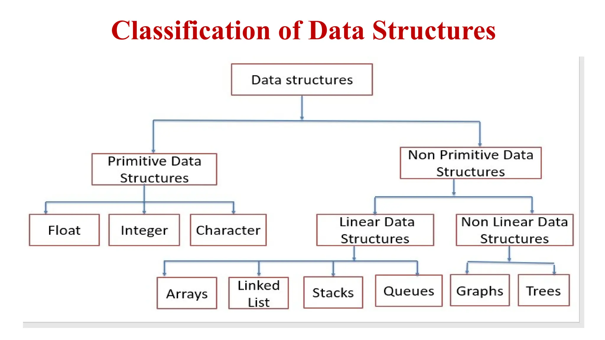 Classification of Data Structures
 
