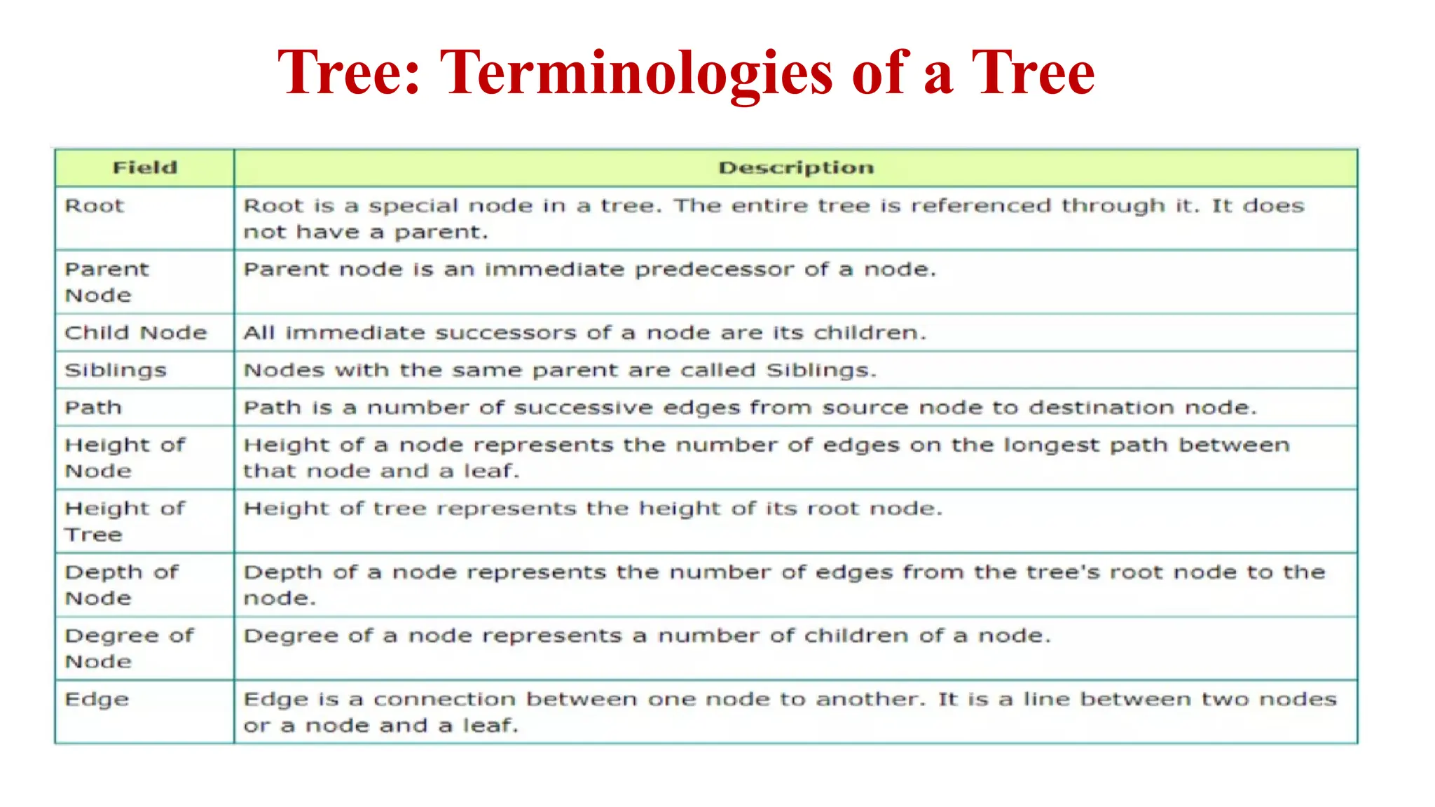 Tree: Terminologies of a Tree
 