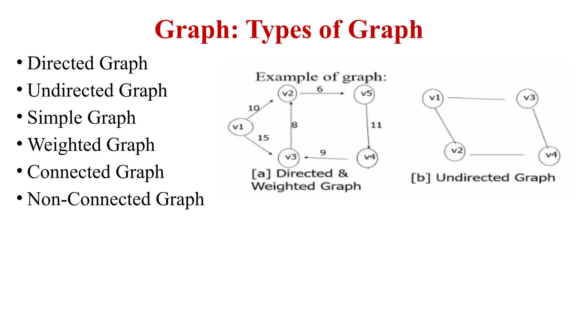 Graph: Types of Graph
• Directed Graph
• Undirected Graph
• Simple Graph
• Weighted Graph
• Connected Graph
• Non-Connected Graph
 