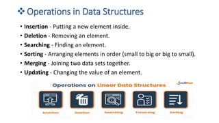 ❖Operations in Data Structures
• Insertion - Putting a new element inside.
• Deletion - Removing an element.
• Searching - Finding an element.
• Sorting - Arranging elements in order (small to big or big to small).
• Merging - Joining two data sets together.
• Updating - Changing the value of an element.
 
