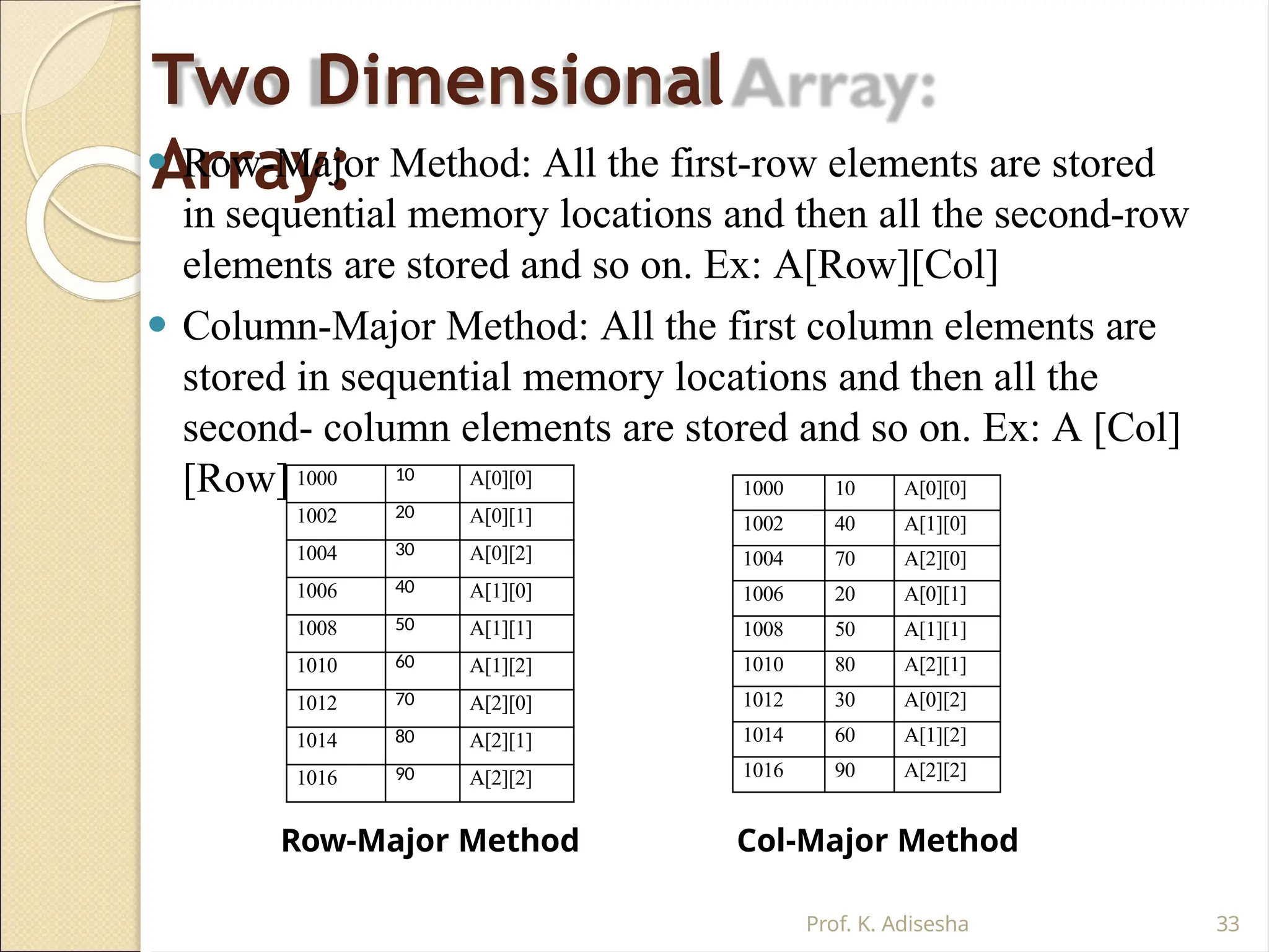Two Dimensional
Array:
Prof. K. Adisesha 33
⚫ Row-Major Method: All the first-row elements are stored
in sequential memory locations and then all the second-row
elements are stored and so on. Ex: A[Row][Col]
⚫ Column-Major Method: All the first column elements are
stored in sequential memory locations and then all the
second- column elements are stored and so on. Ex: A [Col]
[Row] 1000 10 A[0][0]
1002 20 A[0][1]
1004 30 A[0][2]
1006 40 A[1][0]
1008 50 A[1][1]
1010 60 A[1][2]
1012 70 A[2][0]
1014 80 A[2][1]
1016 90 A[2][2]
Row-Major Method
1000 10 A[0][0]
1002 40 A[1][0]
1004 70 A[2][0]
1006 20 A[0][1]
1008 50 A[1][1]
1010 80 A[2][1]
1012 30 A[0][2]
1014 60 A[1][2]
1016 90 A[2][2]
Col-Major Method
 