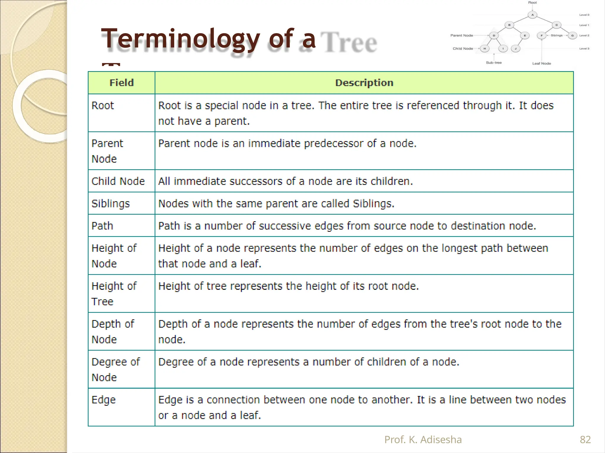 Terminology of a
Tree
Prof. K. Adisesha 82
 