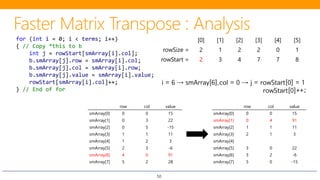50
row col value
smArray[0] 0 0 15
smArray[1] 0 3 22
smArray[2] 0 5 -15
smArray[3] 1 1 11
smArray[4] 1 2 3
smArray[5] 2 3 -6
smArray[6] 4 0 91
smArray[7] 5 2 28
[0] [1] [2] [3] [4] [5]
rowSize = 2 1 2 2 0 1
rowStart = 2 3 4 7 7 8
for (int i = 0; i < terms; i++)
{ // Copy *this to b
int j = rowStart[smArray[i].col];
b.smArray[j].row = smArray[i].col;
b.smArray[j].col = smArray[i].row;
b.smArray[j].value = smArray[i].value;
rowStart[smArray[i].col]++;
} // End of for
row col value
smArray[0] 0 0 15
smArray[1] 0 4 91
smArray[2] 1 1 11
smArray[3] 2 1 3
smArray[4]
smArray[5] 3 0 22
smArray[6] 3 2 -6
smArray[7] 5 0 -15
i = 6 → smArray[6].col = 0 → j = rowStart[0] = 1
rowStart[0]++;
 