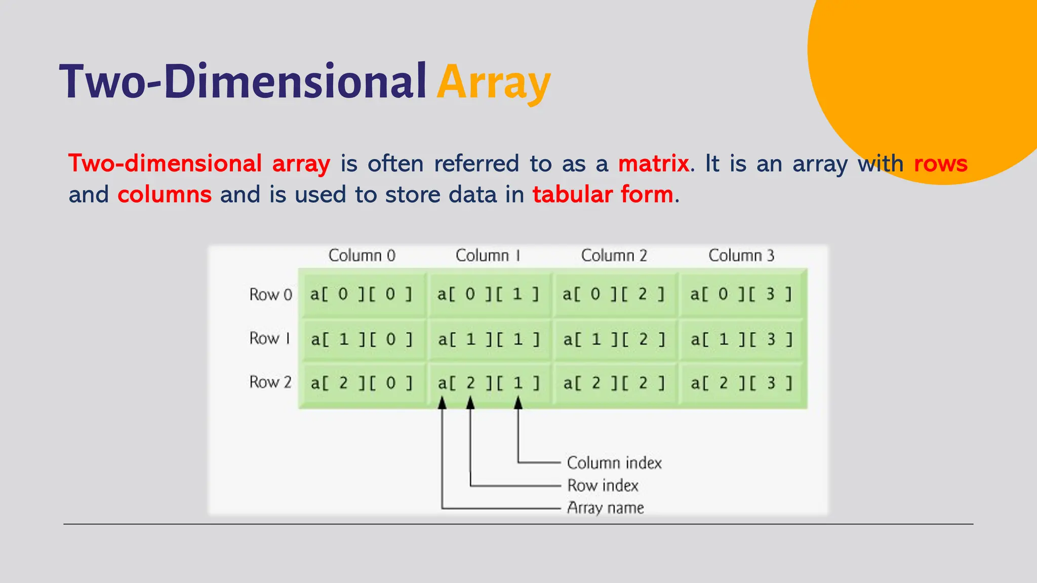 Two-Dimensional Array Two-dimensional array is often referred to as a matrix. It is an array with rows and columns and is used to store data in tabular form. 