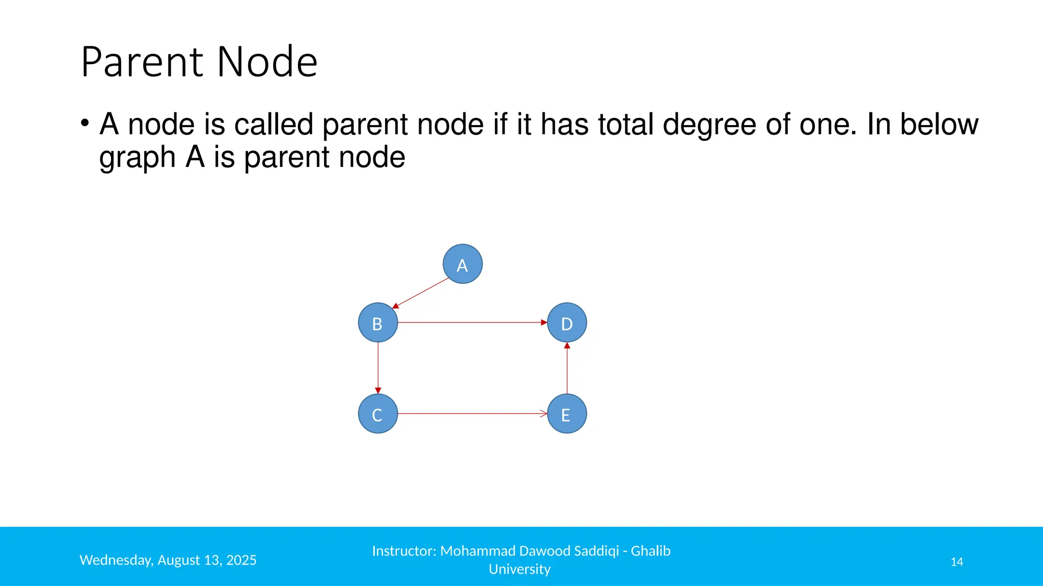 Parent Node
• A node is called parent node if it has total degree of one. In below
graph A is parent node
Wednesday, August 13, 2025
Instructor: Mohammad Dawood Saddiqi - Ghalib
University
14
A
B
C
D
E
 