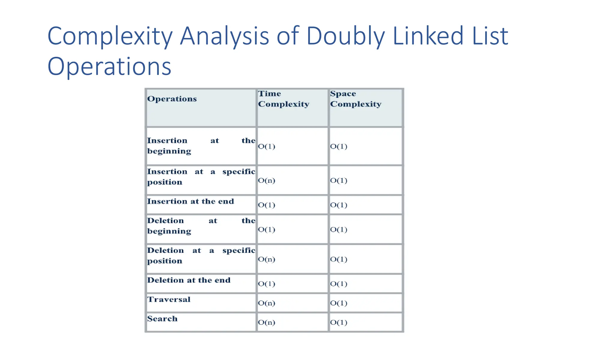 Complexity Analysis of Doubly Linked List
Operations
 