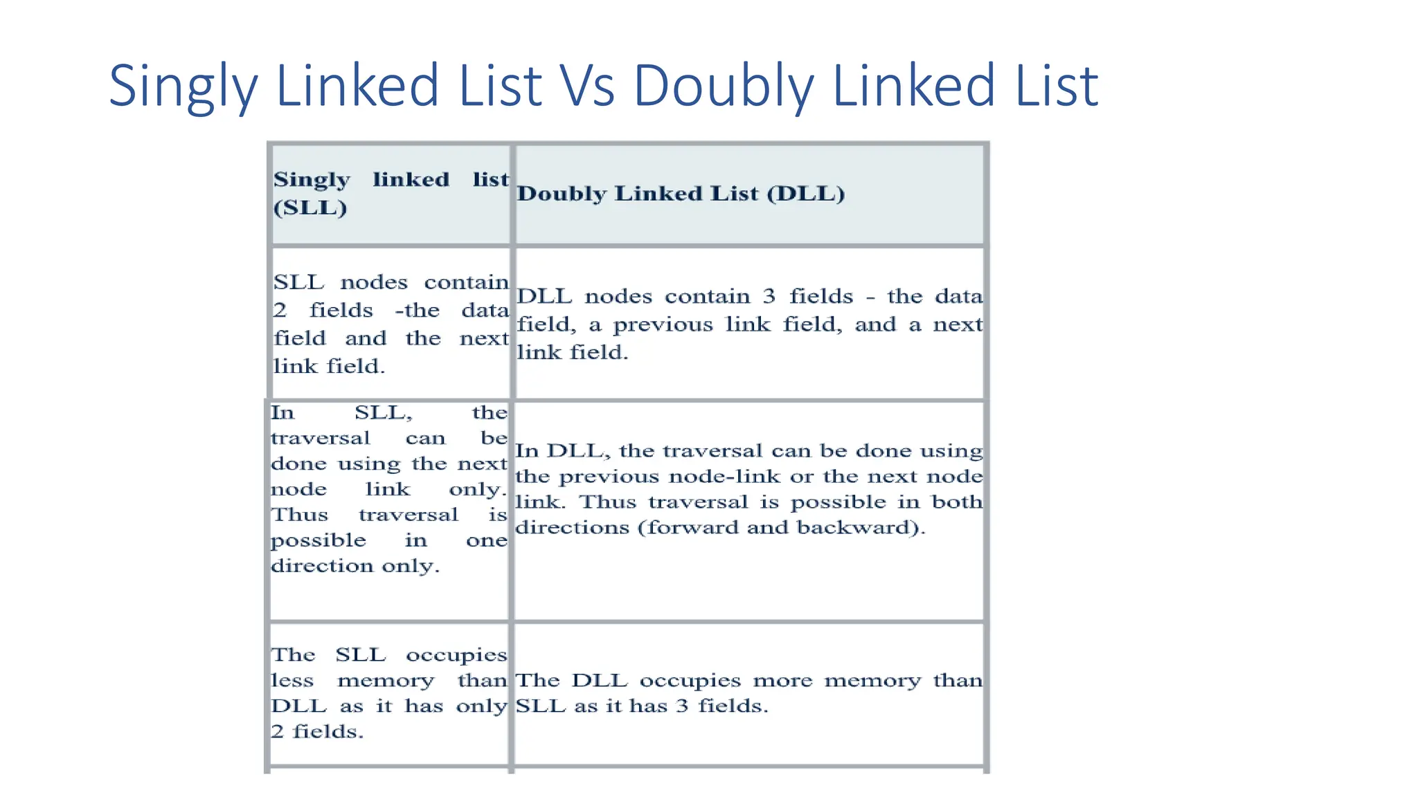 Singly Linked List Vs Doubly Linked List
 