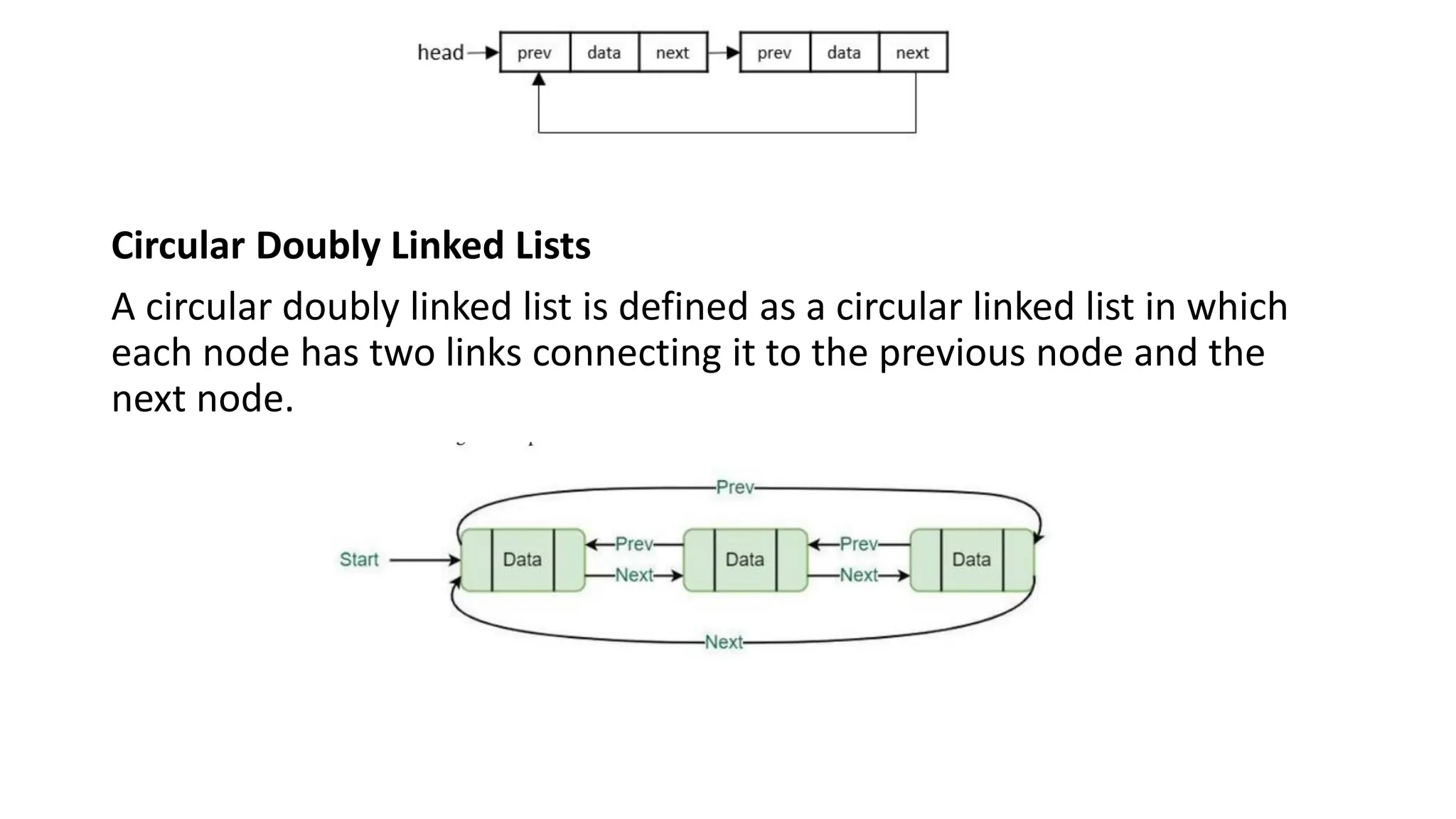 Circular Doubly Linked Lists
A circular doubly linked list is defined as a circular linked list in which
each node has two links connecting it to the previous node and the
next node.
 