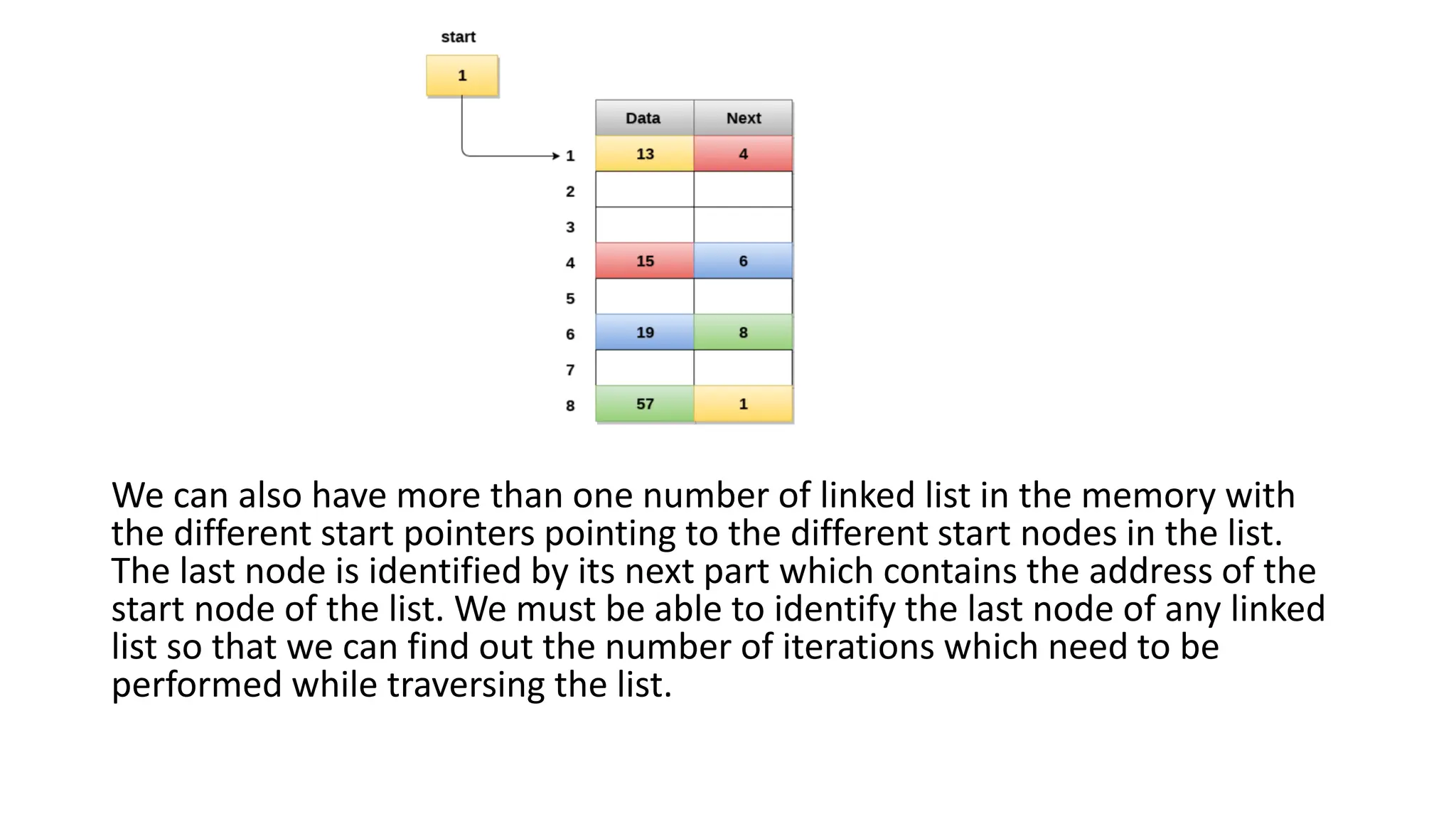 We can also have more than one number of linked list in the memory with
the different start pointers pointing to the different start nodes in the list.
The last node is identified by its next part which contains the address of the
start node of the list. We must be able to identify the last node of any linked
list so that we can find out the number of iterations which need to be
performed while traversing the list.
 