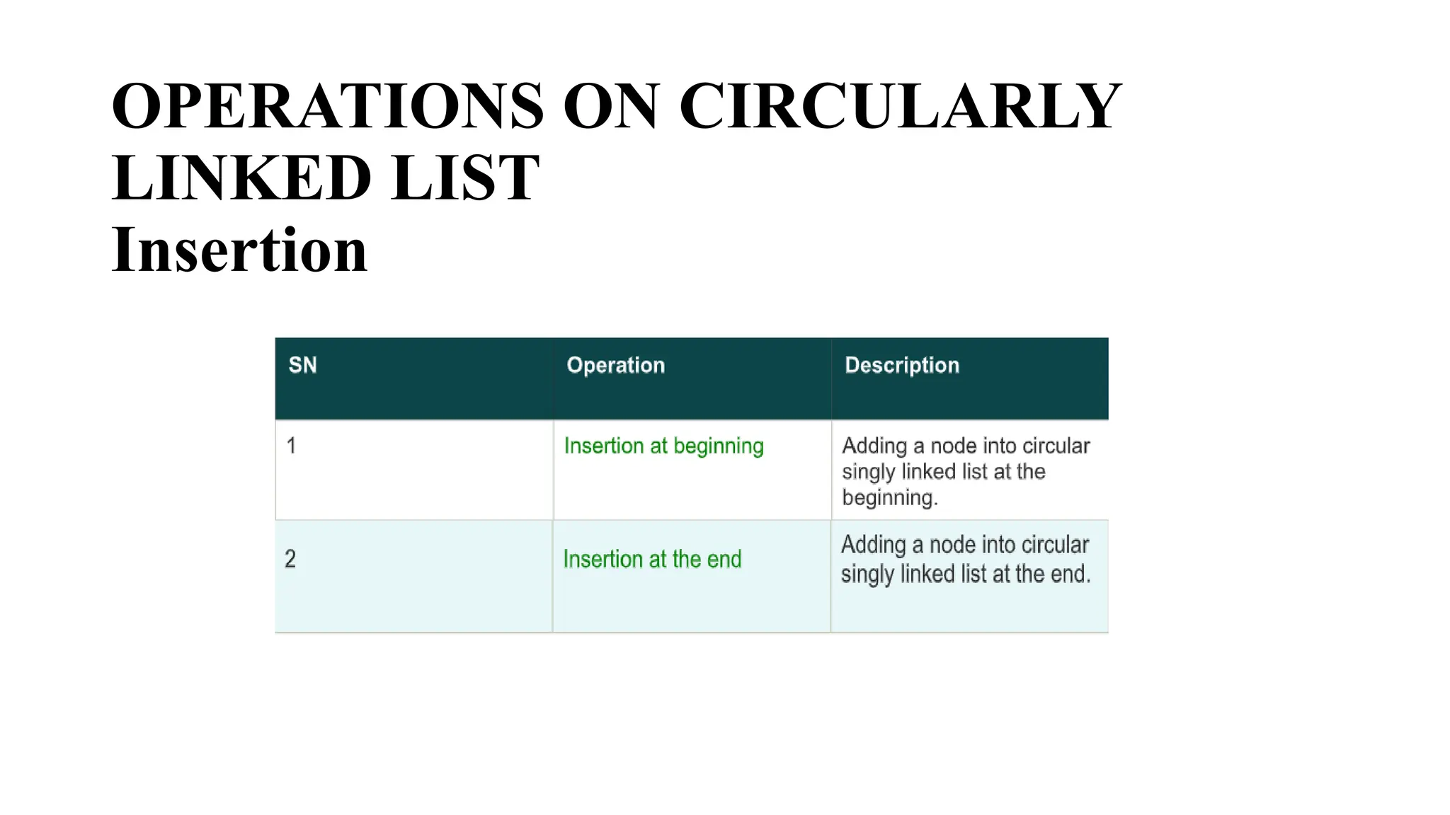 OPERATIONS ON CIRCULARLY
LINKED LIST
Insertion
 