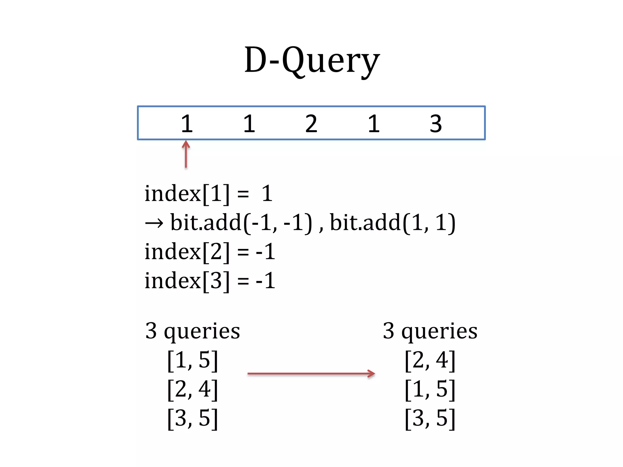 D-Query
1 1 2 1 3
3 queries
[1, 5]
[2, 4]
[3, 5]
3 queries
[2, 4]
[1, 5]
[3, 5]
index[1] = 1
→ bit.add(-1, -1) , bit.add(1, 1)
index[2] = -1
index[3] = -1
 