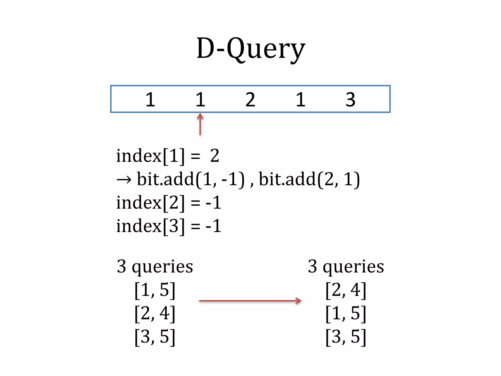 D-Query
1 1 2 1 3
3 queries
[1, 5]
[2, 4]
[3, 5]
3 queries
[2, 4]
[1, 5]
[3, 5]
index[1] = 2
→ bit.add(1, -1) , bit.add(2, 1)
index[2] = -1
index[3] = -1
 
