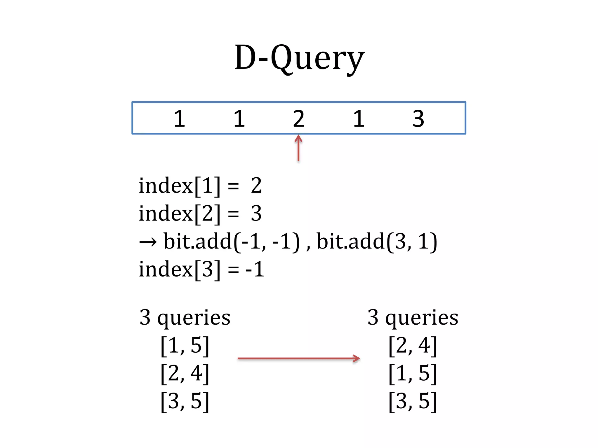 D-Query
1 1 2 1 3
3 queries
[1, 5]
[2, 4]
[3, 5]
3 queries
[2, 4]
[1, 5]
[3, 5]
index[1] = 2
index[2] = 3
→ bit.add(-1, -1) , bit.add(3, 1)
index[3] = -1
 