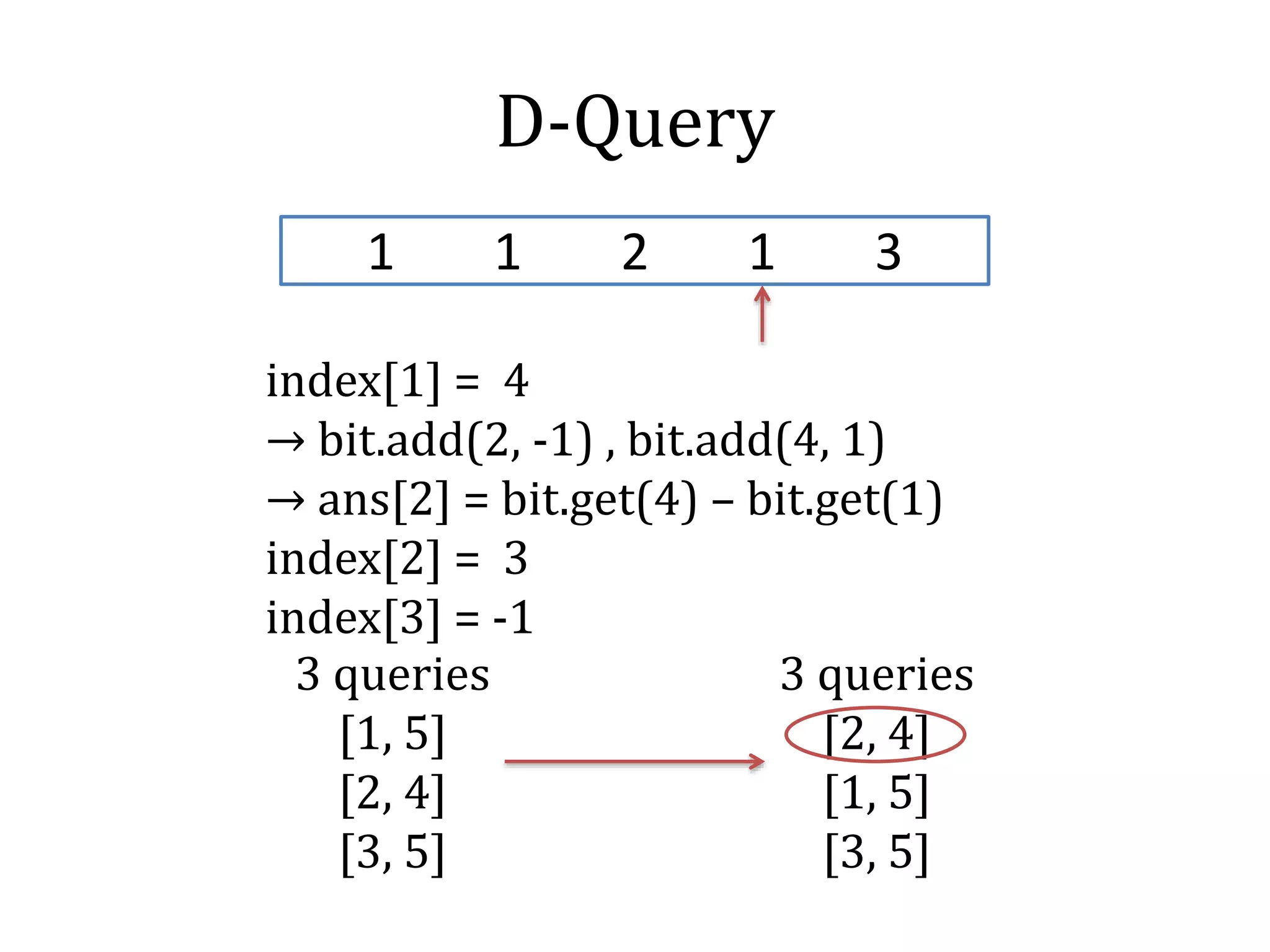 D-Query
1 1 2 1 3
3 queries
[1, 5]
[2, 4]
[3, 5]
3 queries
[2, 4]
[1, 5]
[3, 5]
index[1] = 4
→ bit.add(2, -1) , bit.add(4, 1)
→ ans[2] = bit.get(4) – bit.get(1)
index[2] = 3
index[3] = -1
 