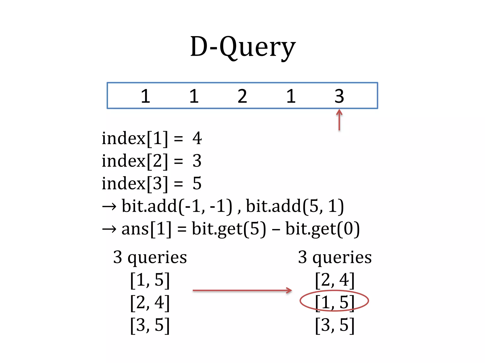 D-Query
1 1 2 1 3
3 queries
[1, 5]
[2, 4]
[3, 5]
3 queries
[2, 4]
[1, 5]
[3, 5]
index[1] = 4
index[2] = 3
index[3] = 5
→ bit.add(-1, -1) , bit.add(5, 1)
→ ans[1] = bit.get(5) – bit.get(0)
 